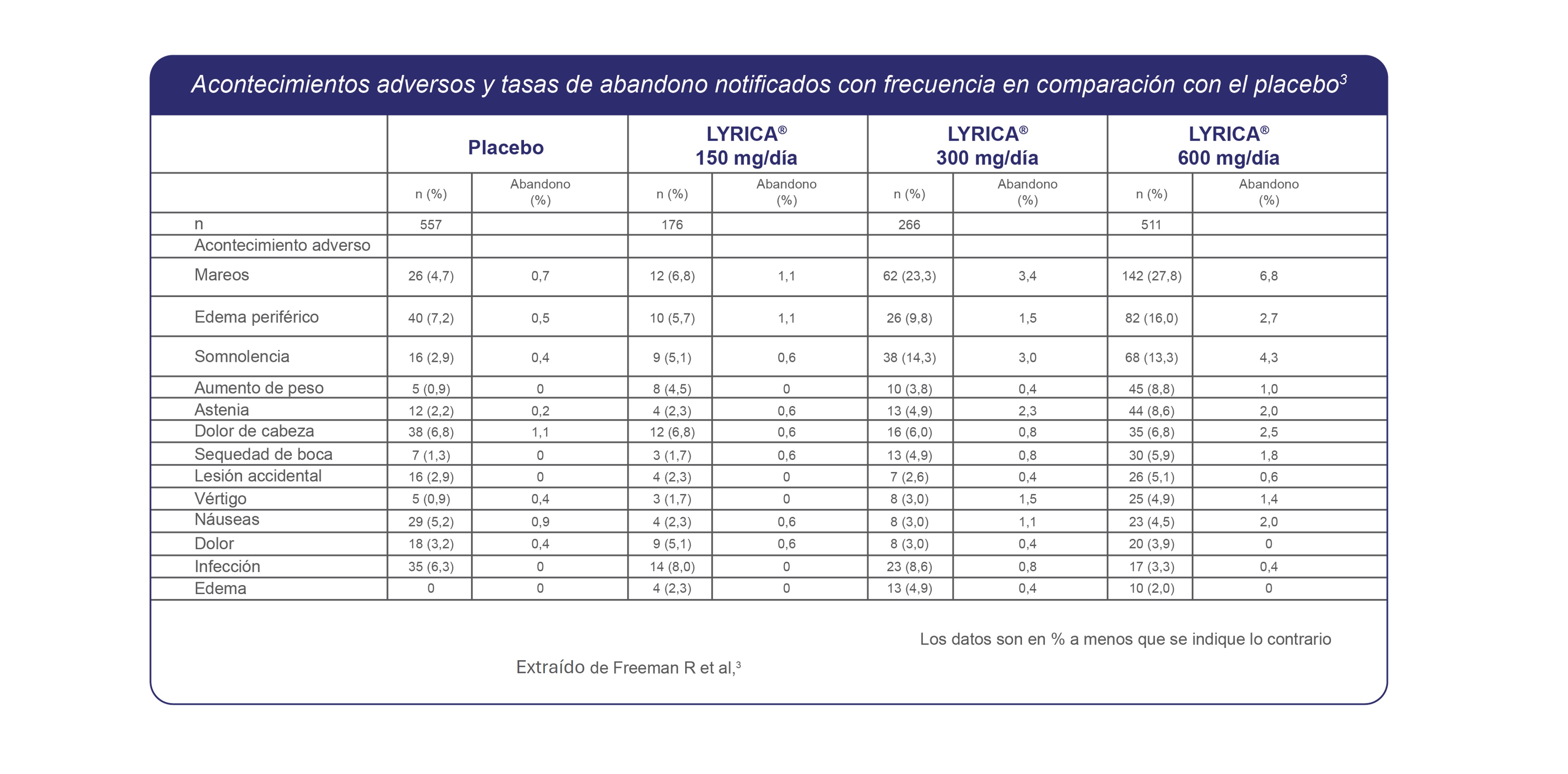 Acontecimientos adversos Lyrica